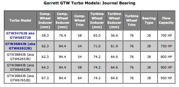 Garrett GTW Journal Bearing Turbo Turbochargers